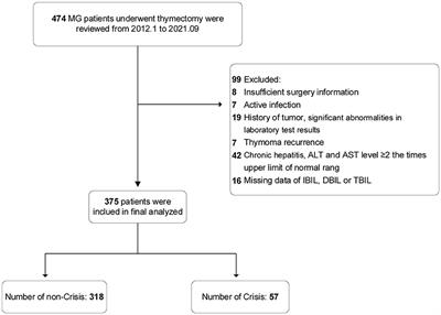 High indirect bilirubin levels as an independent predictor of postoperative myasthenic crisis: a single-center, retrospective study